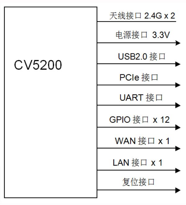 CV5200 遠(yuǎn)距離WIFI模塊